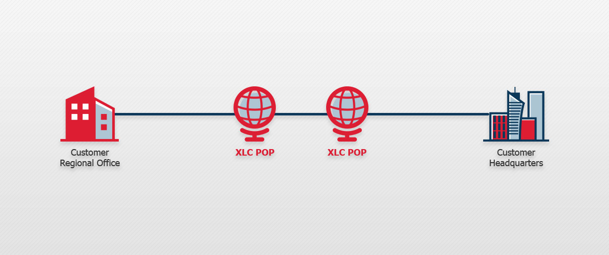 IEPL、IPLC详细介绍及区别插图 IPLC